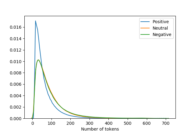 distplot tokens